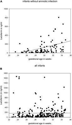 Lactoferrin and Human Neutrophil Protein (HNP) 1–3 Levels During the Neonatal Period in Preterm Infants